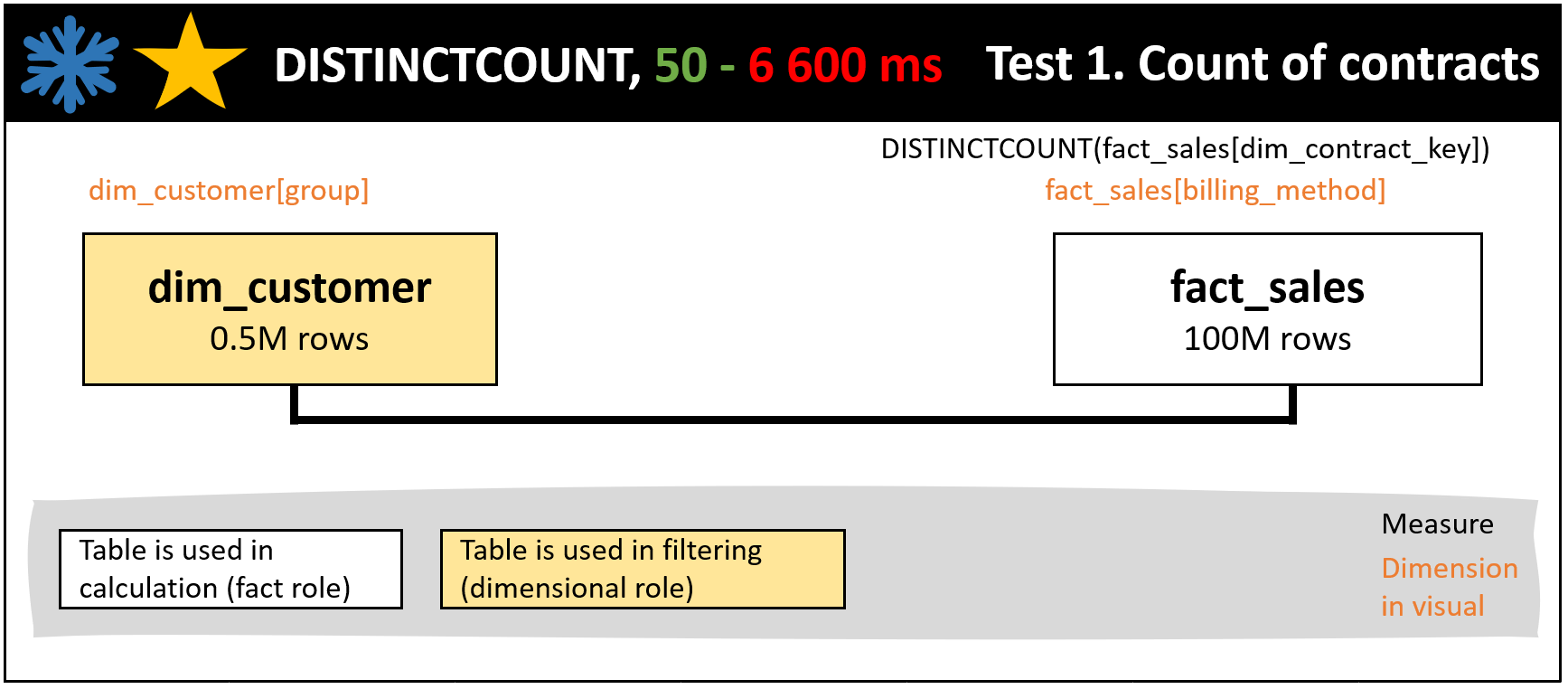Figure 6. Test 1, DISTINCTCOUNT