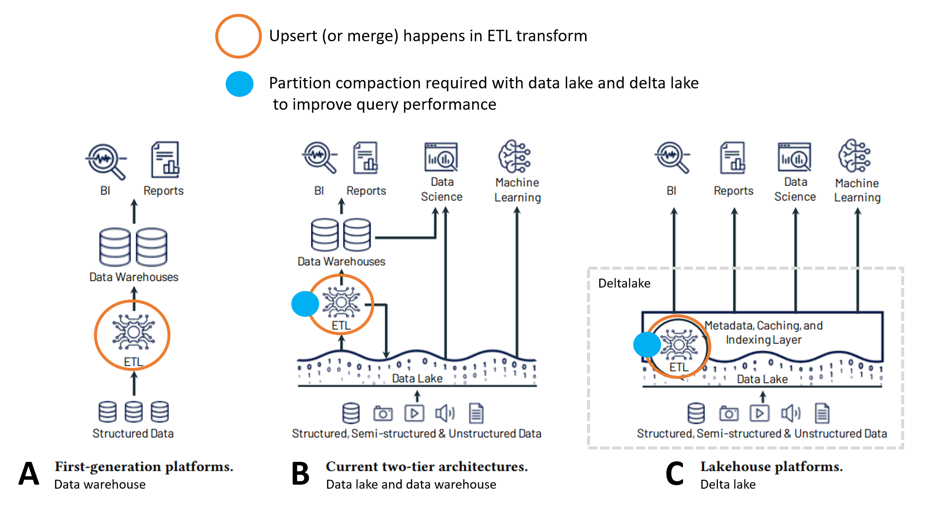 Data platform architectures with data upserts and compaction location